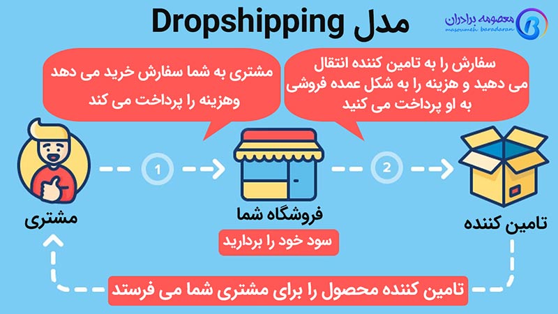 مدل دراپ شیپینگ (Dropshipping)