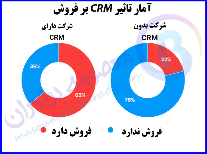 آمار تاثیر CRM بر فروش خط تولید